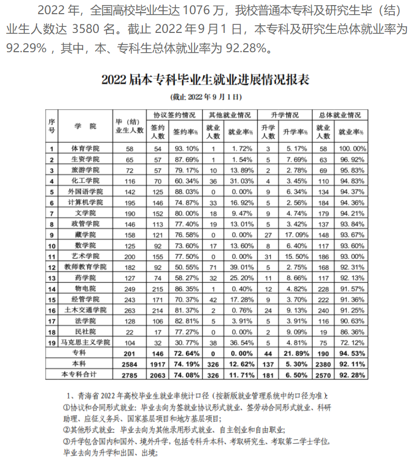 青海民族大学就业率及就业前景怎么样（来源2022届就业质量报告）