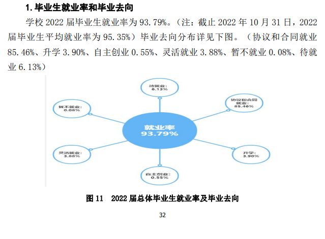 武昌理工学院就业率及就业前景怎么样（来源2021-2022学年本科教学质量报告）