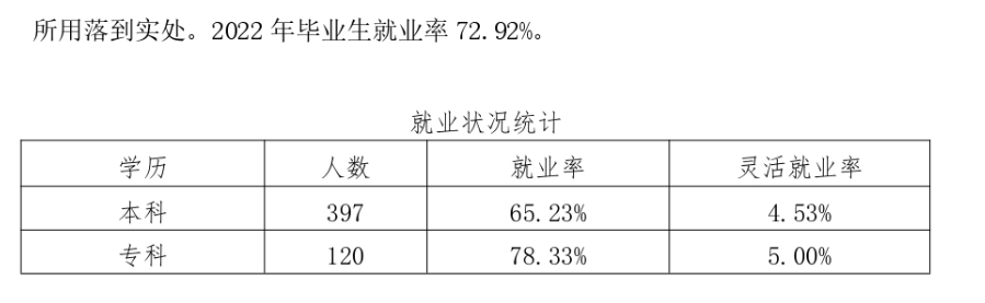 黑龙江工程学院昆仑旅游学院就业率及就业前景怎么样（来源2021-2022学年本科教学质量报告）