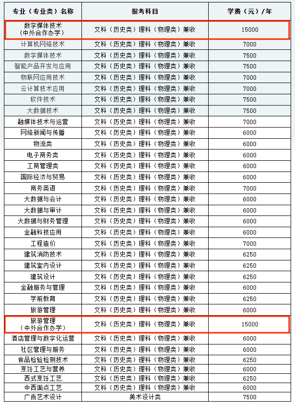 重庆商务职业学院中外合作办学学费多少钱一年-各专业收费标准