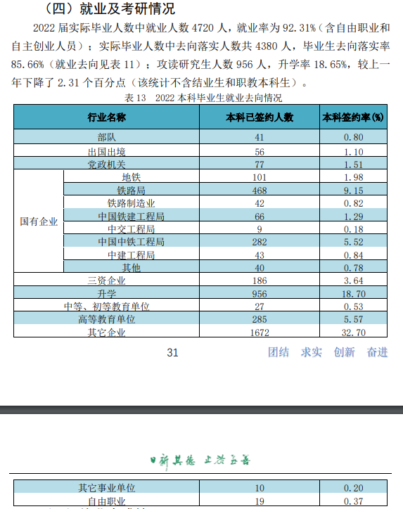 华东交通大学就业率及就业前景怎么样（来源2021-2022学年本科教学质量报告）