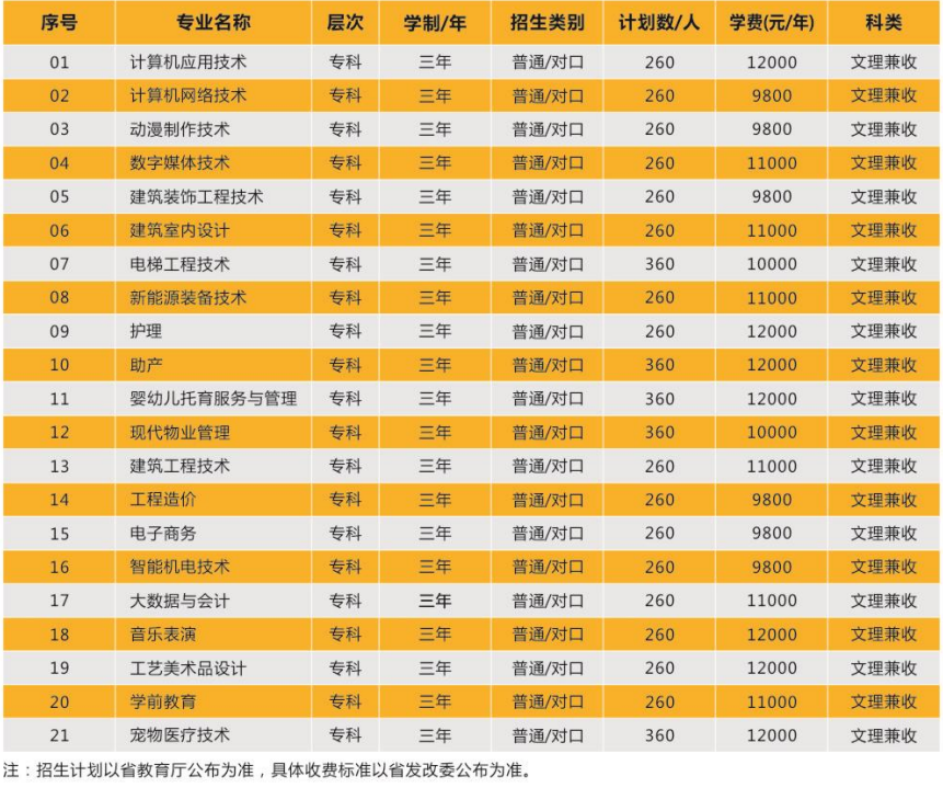 郑州城建职业学院招生计划-各专业招生人数是多少