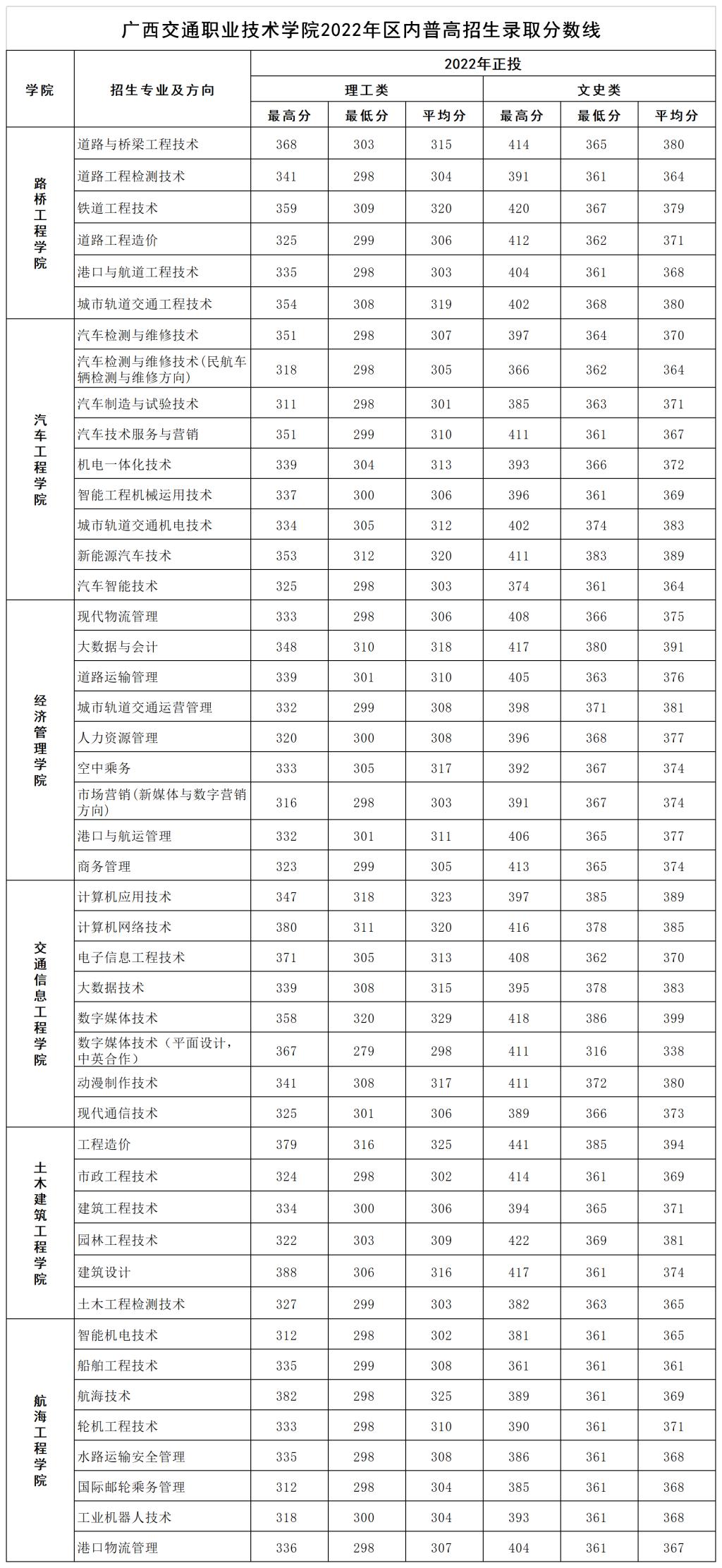 2022广西交通职业技术学院分数线是多少分（含各专业录取分数线）