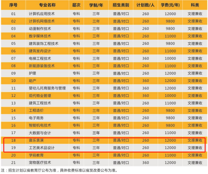 郑州城建职业学院艺术类招生计划-各专业招生人数是多少