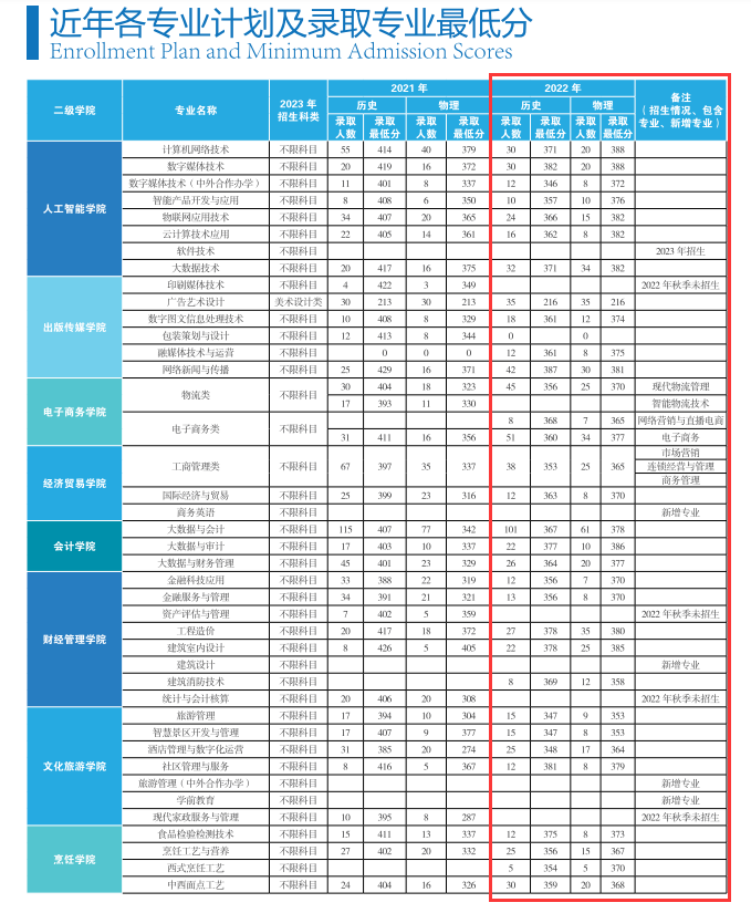 2022重庆商务职业学院分数线是多少分（含各专业录取分数线）