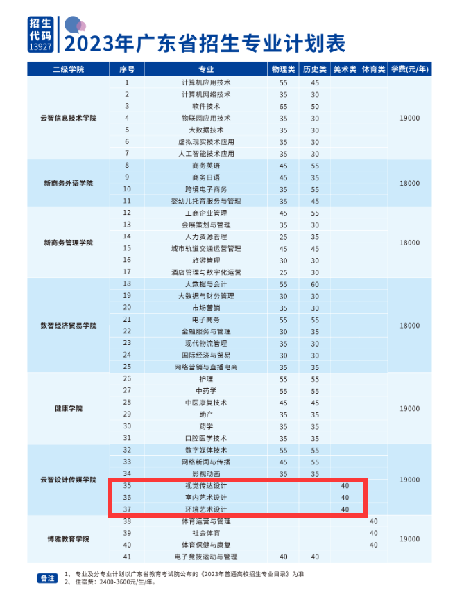 2023广州华南商贸职业学院艺术类招生计划-各专业招生人数是多少