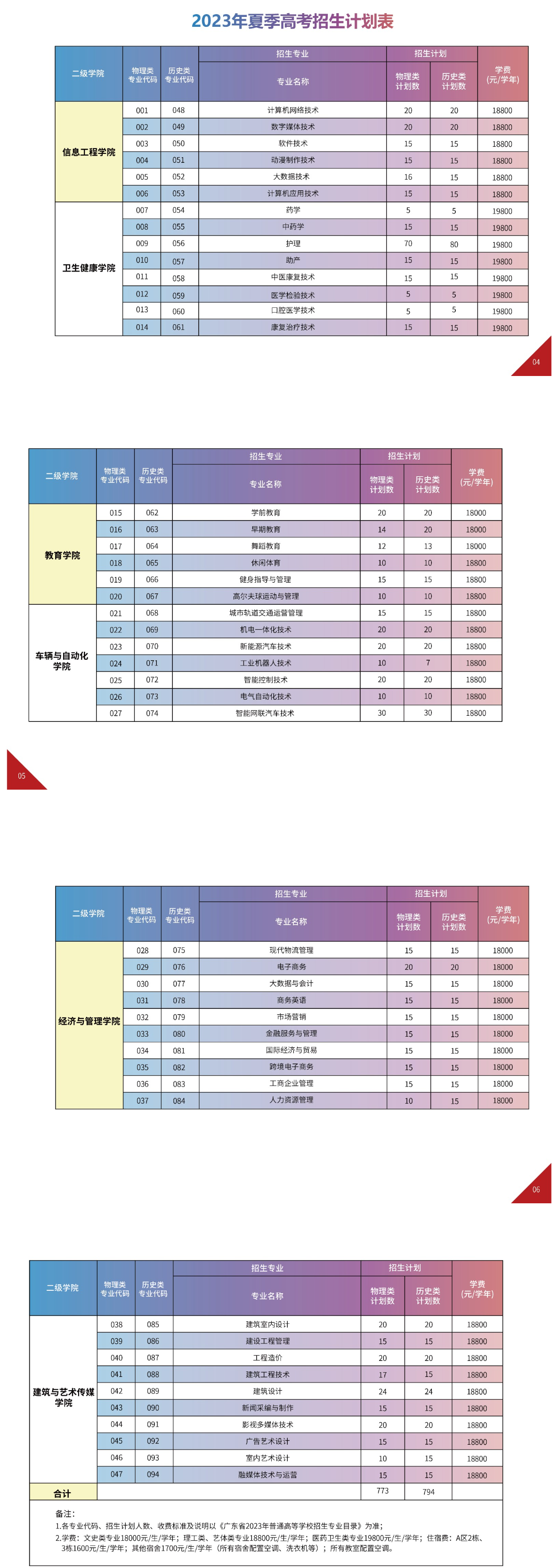 广州华夏职业学院招生计划-各专业招生人数是多少