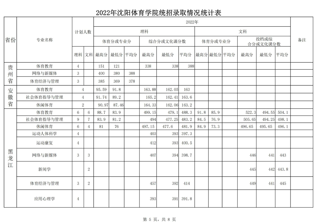 2022沈阳体育学院分数线是多少分（含各专业录取分数线）