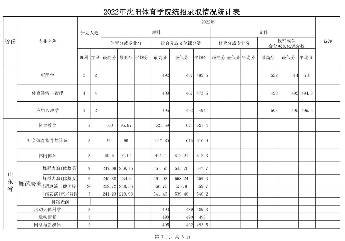 2022沈阳体育学院分数线是多少分（含各专业录取分数线）