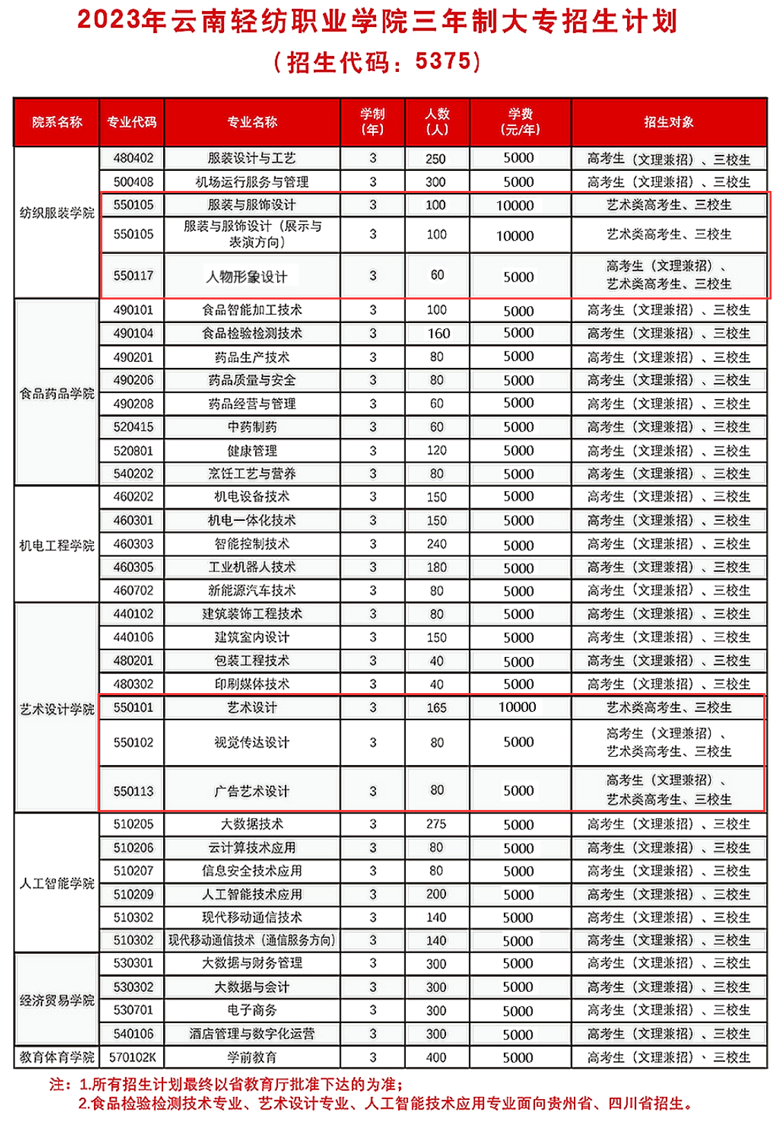 2023云南轻纺职业学院艺术类招生计划
