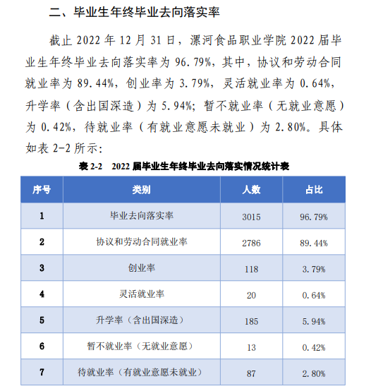 漯河食品职业学院就业率及就业前景怎么样（来源2022届就业质量报告）