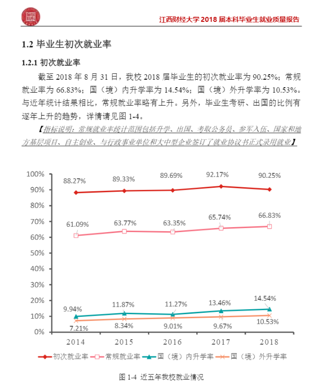 江西财经大学就业率及就业前景怎么样（来源2021-2022学年本科教学质量报告）