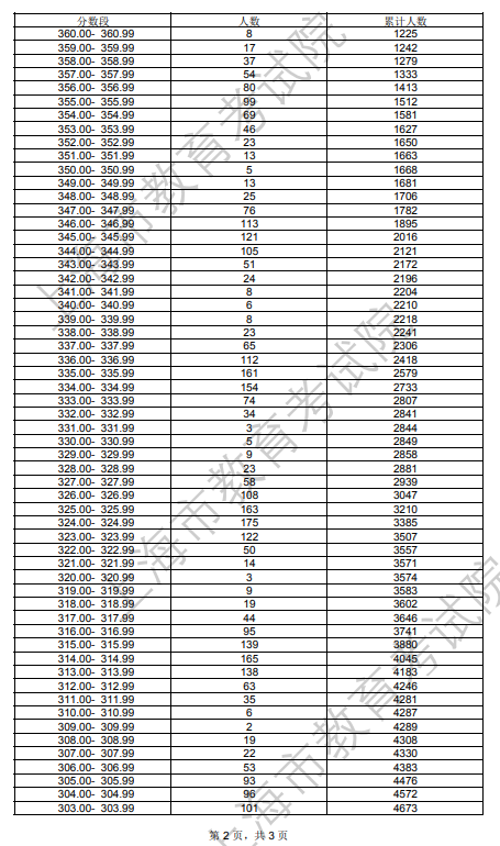 2024上海美术与设计统考一分一段表（含2022-2023历年）