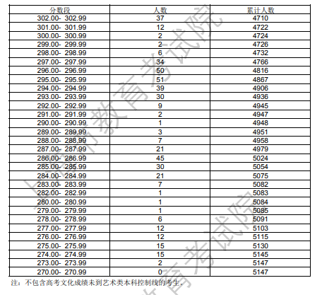 2024上海美术与设计统考一分一段表（含2022-2023历年）