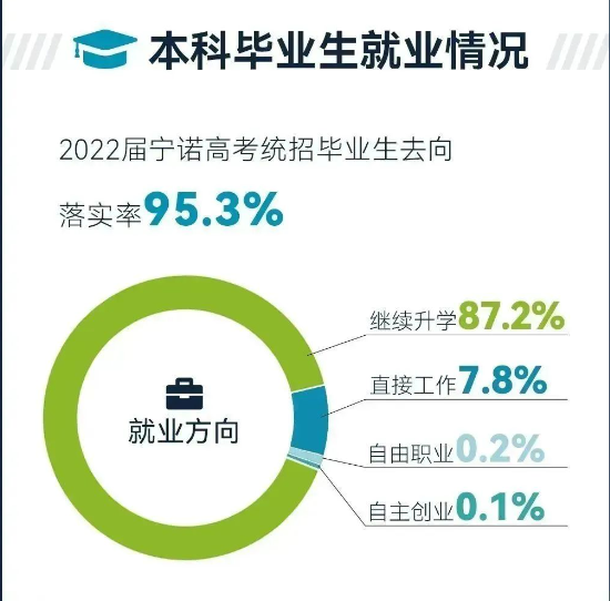 宁波诺丁汉大学就业率及就业前景怎么样（来源2021-2022学年就业质量报告）