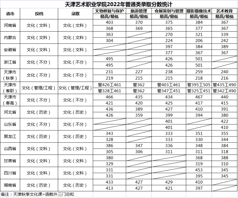 2022天津艺术职业学院分数线是多少分（含各专业录取分数线）