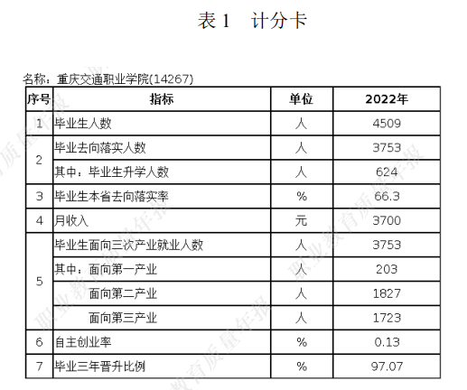 重庆交通职业学院就业率及太阳城电子\就业前景怎么样（来源2023质量年度报告）