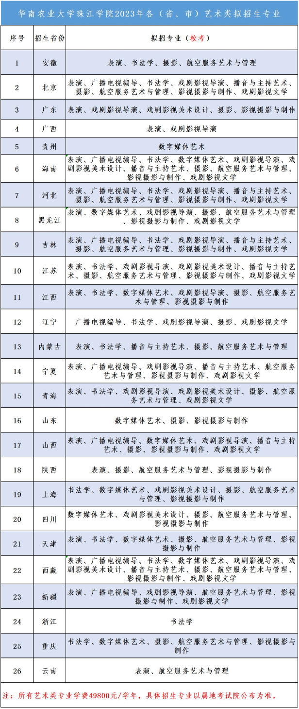 华南农业大学珠江学院艺术类专业有哪些？