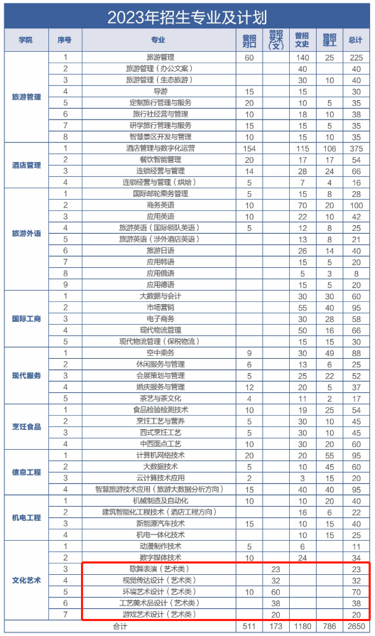 郑州旅游职业学院艺术类招生计划-各专业招生人数是多少