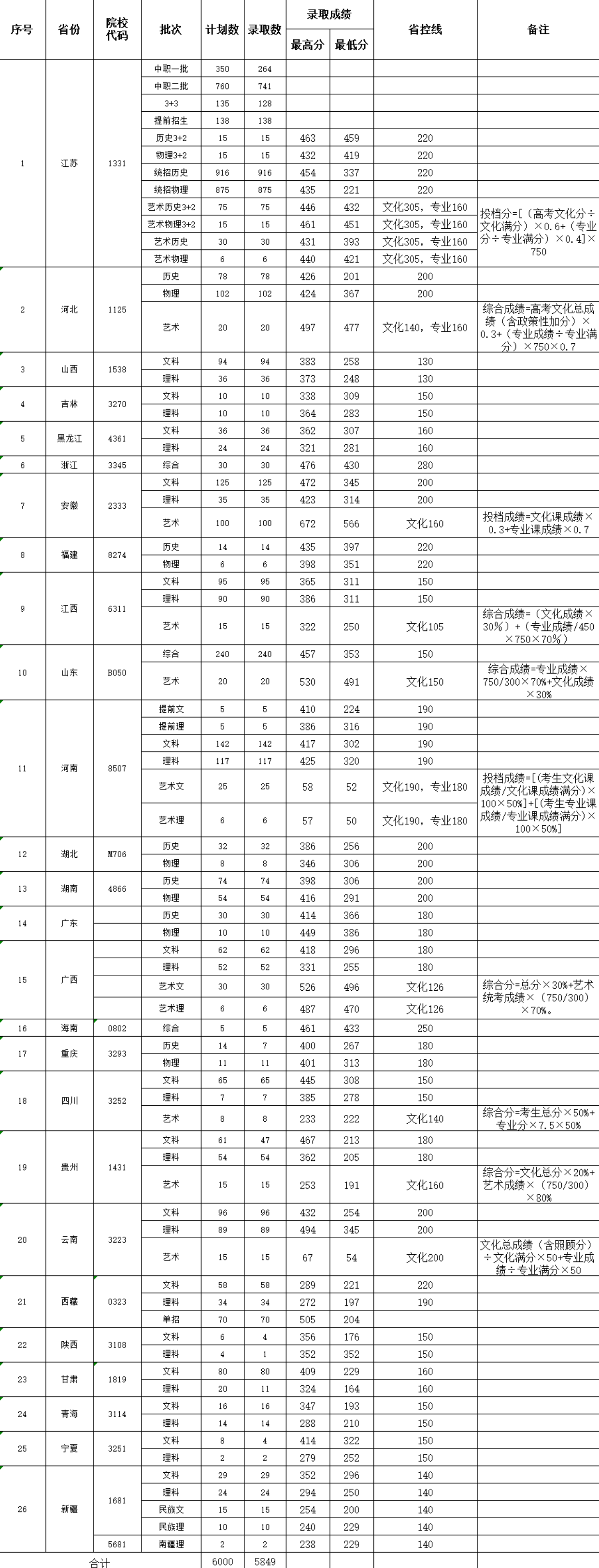 2023连云港职业技术学院录取分数线（含2021-2022历年）