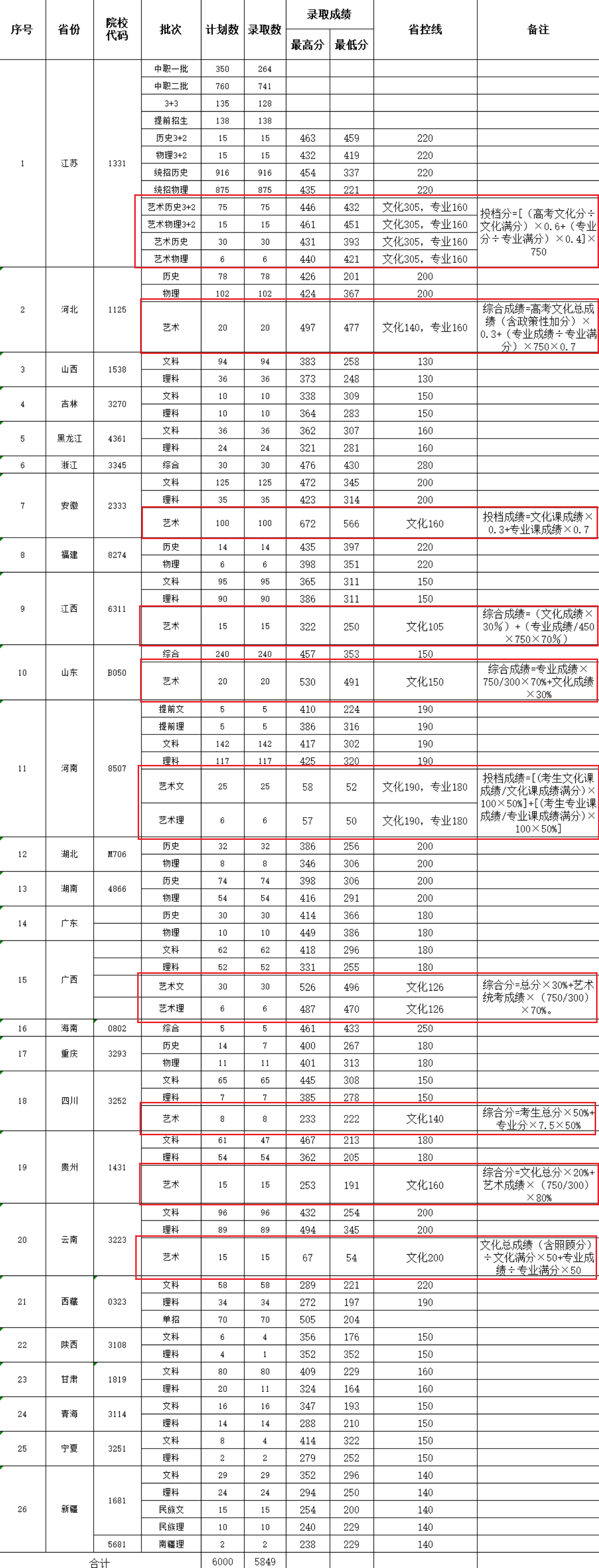 2023连云港职业技术学院艺术类录取分数线（含2021-2022历年）