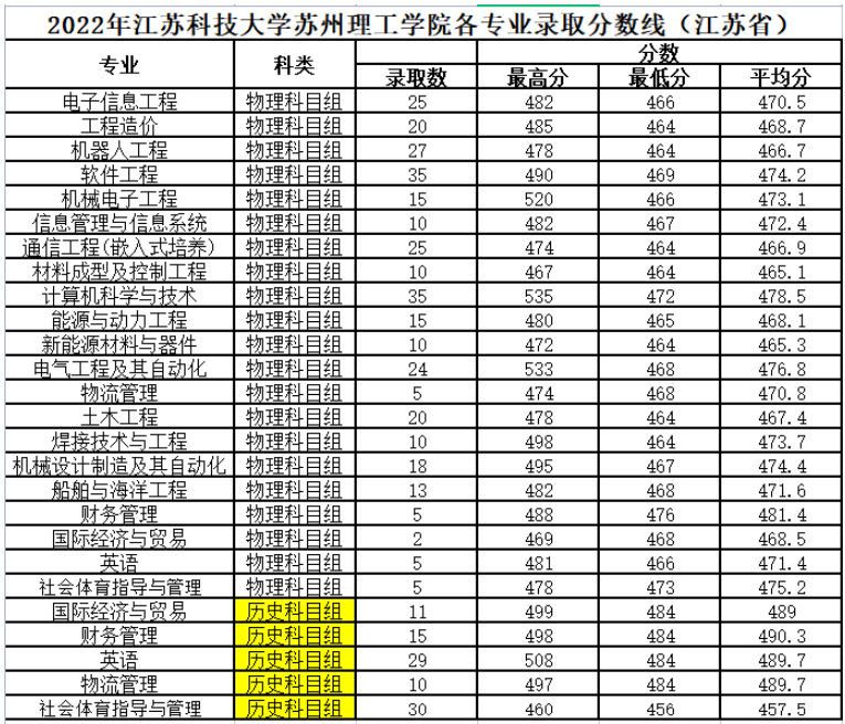 2022江苏科技大学苏州理工学院分数线是多少分（含各专业录取分数线）