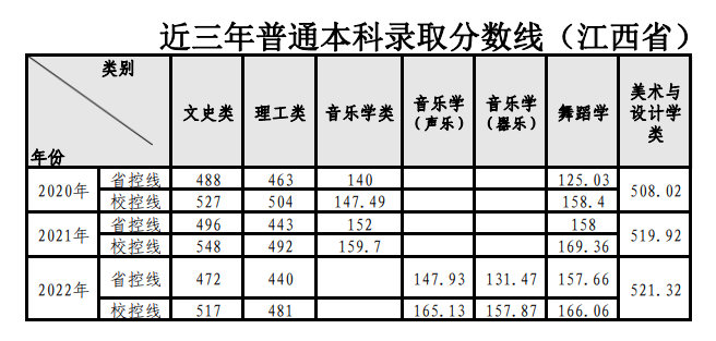2022南昌师范学院分数线是多少分（含各专业录取分数线）