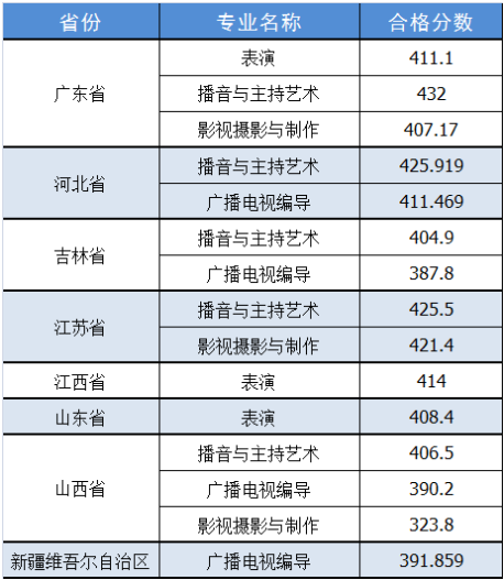 2023武昌理工学院艺术类专业校考合格分数线（含2022年）