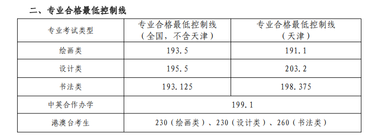 2023天津美术学院艺术类专业校考合格分数线（含2021-2022年）