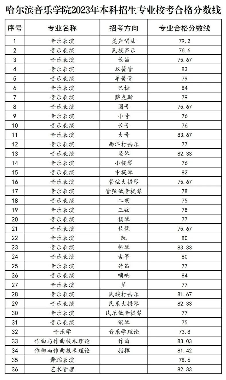 2023哈尔滨音乐学院艺术类专业校考合格分数线（含2022年）