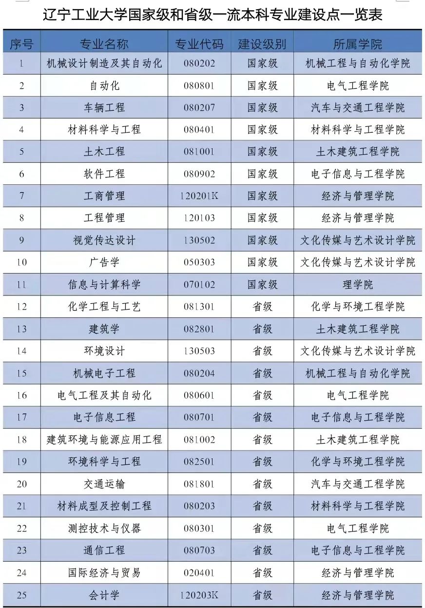 辽宁工业大学一流本科专业建设点名单（国家级+省级）