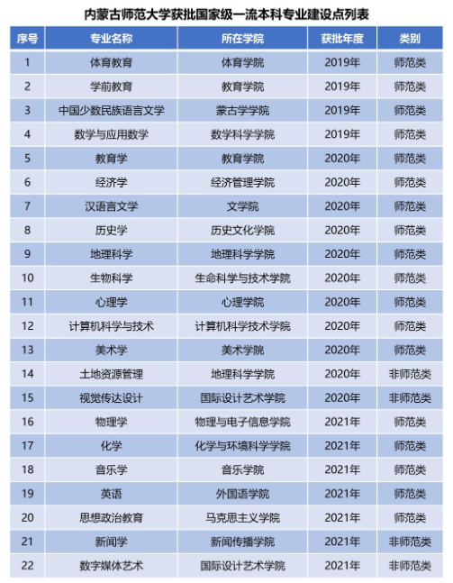 内蒙古师范大学一流本科专业建设点名单（国家级）