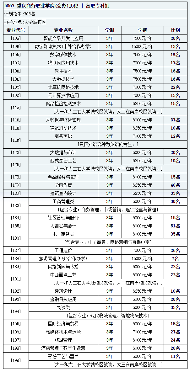 重庆商务职业学院招生计划-各专业招生人数是多少