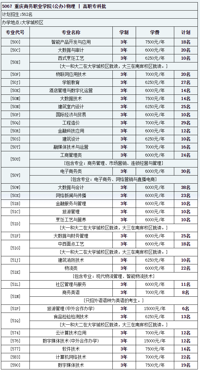 2023重庆商务职业学院招生计划-各专业招生人数是多少