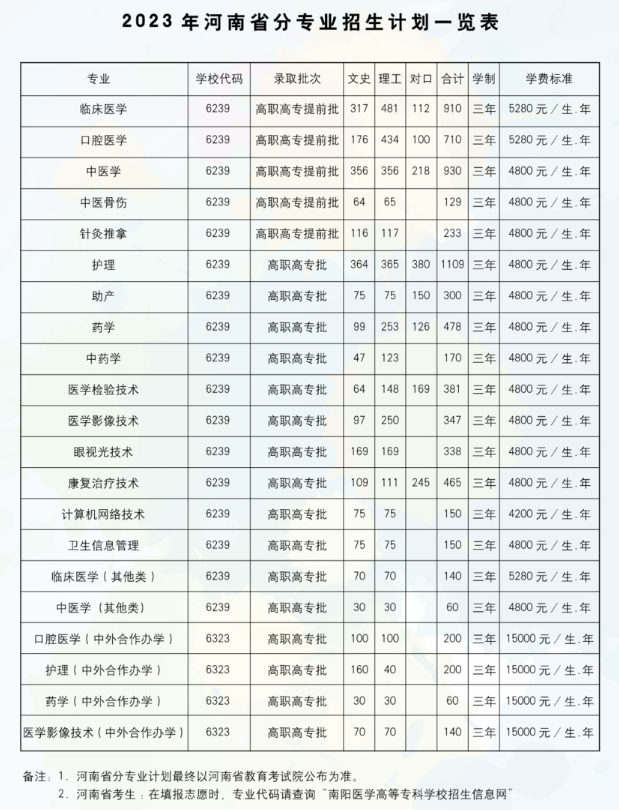 2023南阳医学高等专科学校招生计划-各专业招生人数是多少