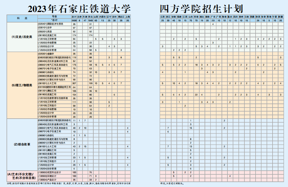 2023石家庄铁道大学四方学院招生计划-各专业招生人数是多少