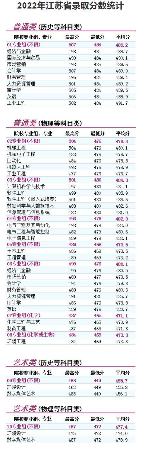 2022南京理工大学泰州科技学院分数线是多少分（含各专业录取分数线）