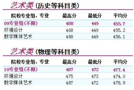 2022南京理工大学泰州科技学院艺术类录取分数线（含2020-2021历年）