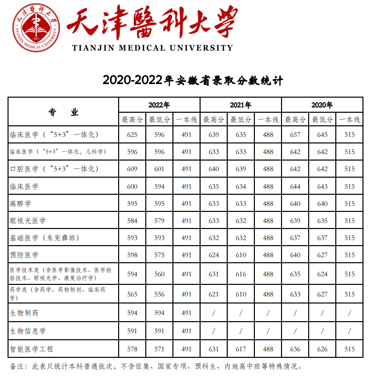 2022天津医科大学分数线是多少分（含各专业录取分数线）