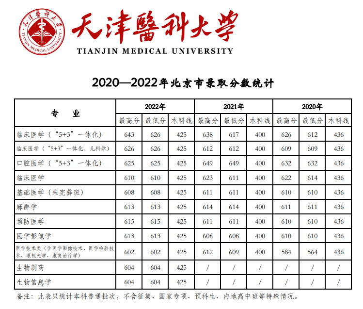 2022天津医科大学录取分数线（含2020-2021历年）