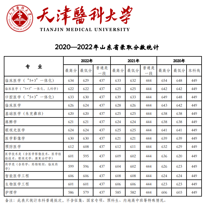 2022天津医科大学分数线是多少分（含各专业录取分数线）