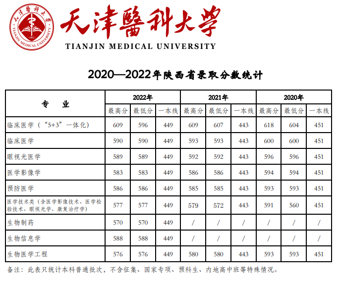 2022天津医科大学录取分数线（含2020-2021历年）