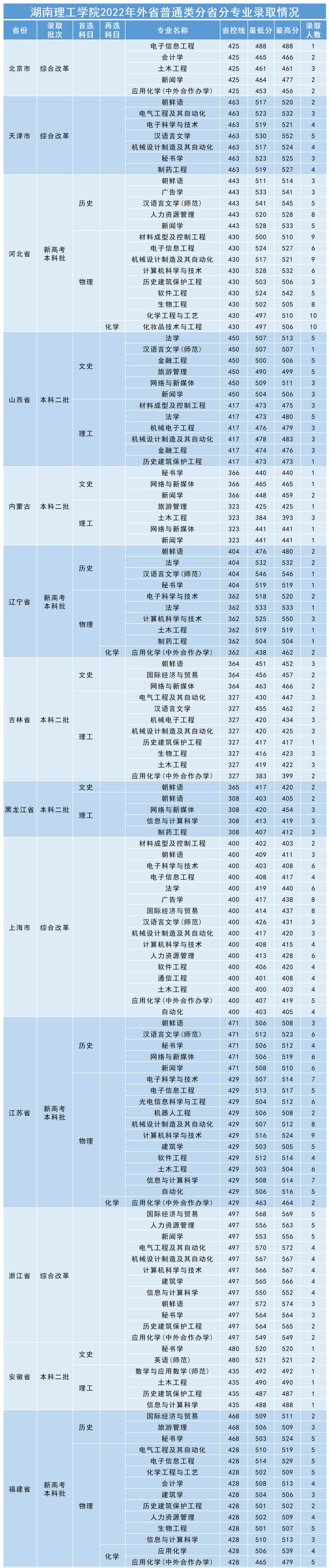 2022湖南理工学院分数线是多少分（含各专业录取分数线）