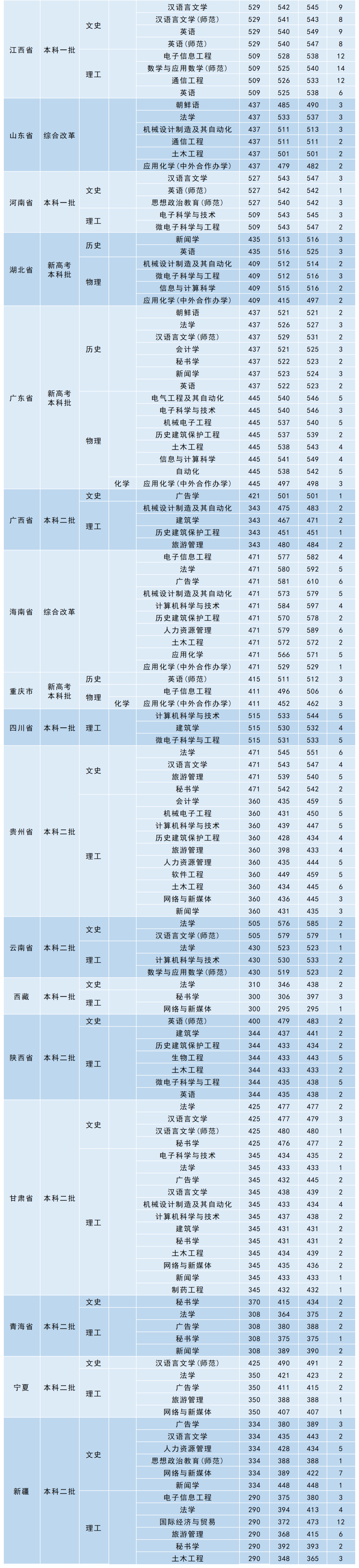 2022湖南理工学院分数线是多少分（含各专业录取分数线）