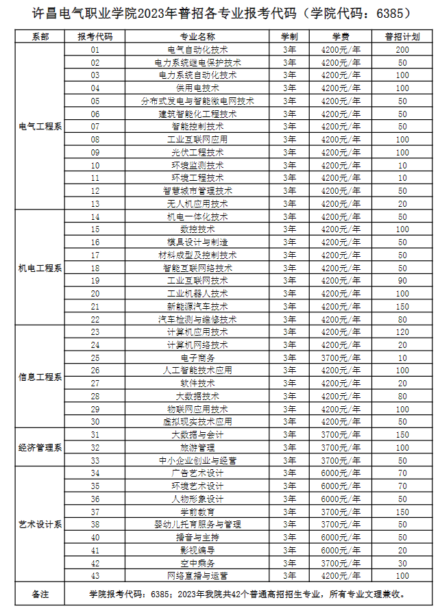 2023许昌电气职业学院招生计划-各专业招生人数是多少