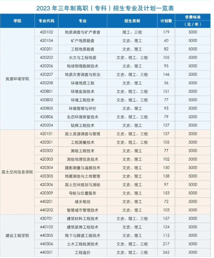 云南国土资源职业学院招生计划-各专业招生人数是多少