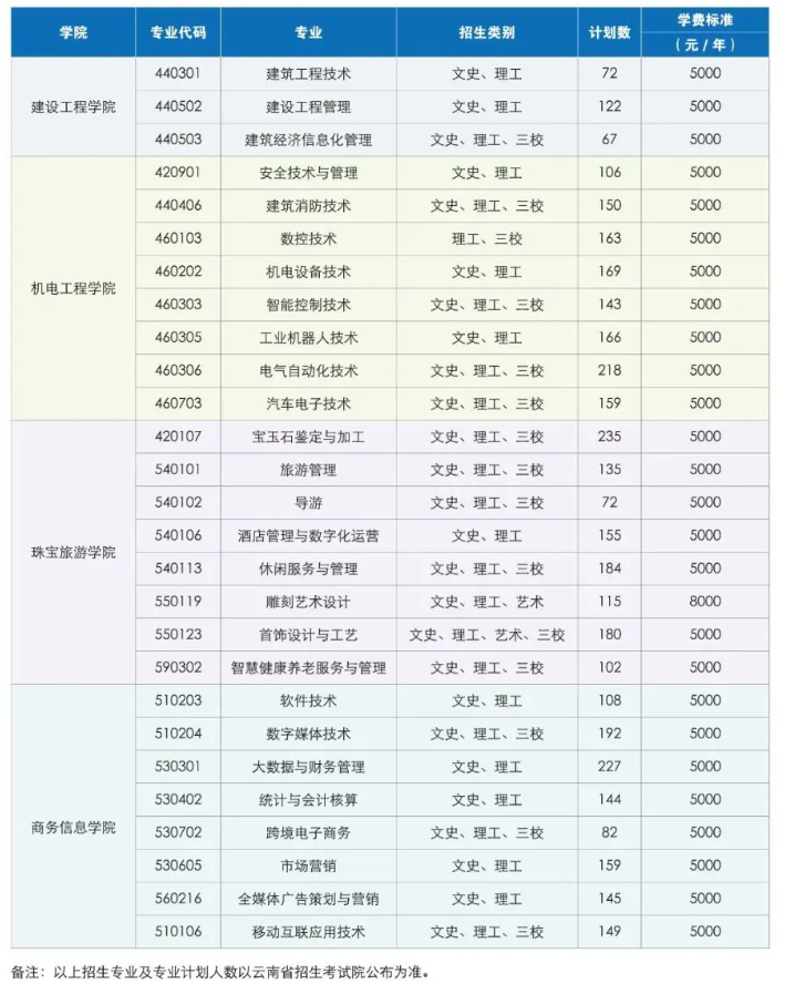 2023云南国土资源职业学院招生计划-各专业招生人数是多少