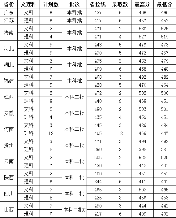 2022湖南农业大学东方科技学院分数线是多少分（含各专业录取分数线）