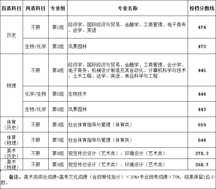 2023湖南农业大学东方科技学院录取分数线（含2021-2022历年）