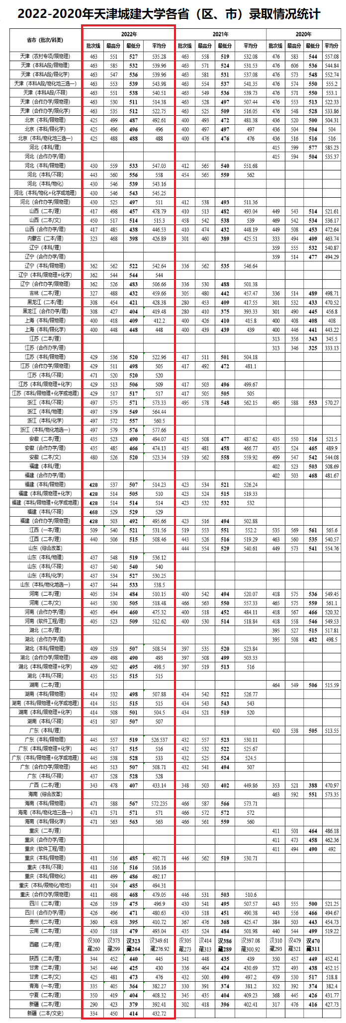 2022天津城建大学分数线是多少分（含各专业录取分数线）